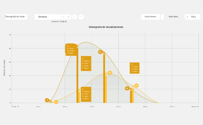 Captura de la plataforma: demografía de las visualizaciones de contenido por edad a lo largo de la semana