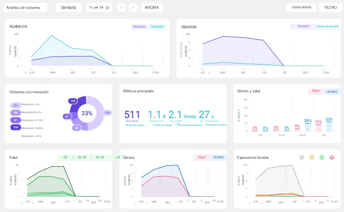 Captura de la plataforma: gráficos de audiencia y atención durante la semana, visitantes con interacción, métricas clave, y género, edad y expresiones faciales