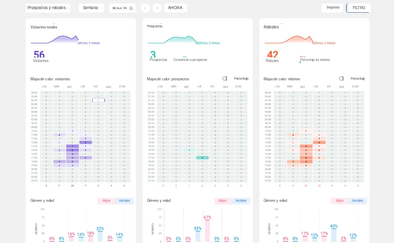 Captura de la plataforma: mapas de calor semanales de visitantes, prospectos y rebotes por hora y día, y distribución por género y edad